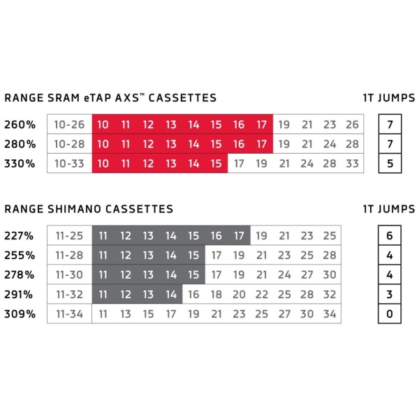 Sram Red 12v XG1290 XDR Cassette - Afbeelding 3